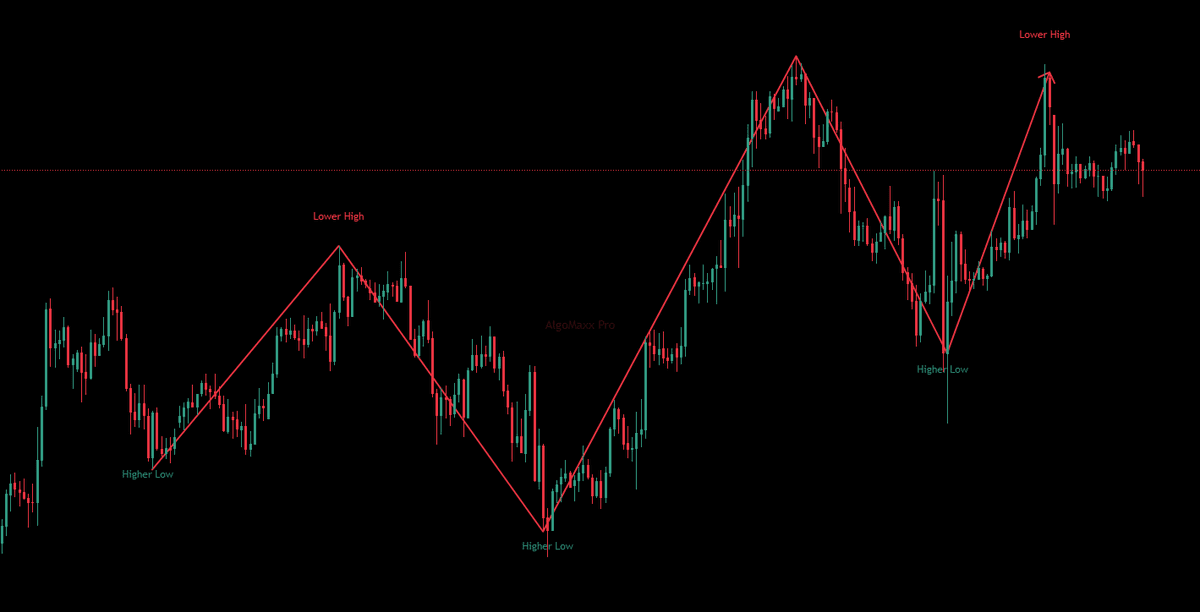 Auto Swing High/Low Detection