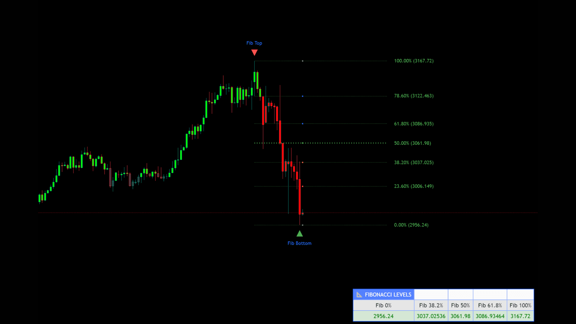 Automated Fibonacci Levels